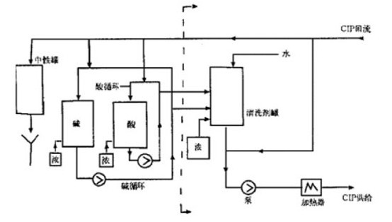 清洗剂多次使用的 cip 清洗系统.