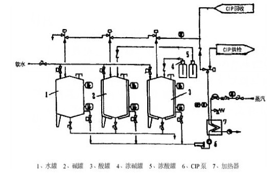 清洗剂重复使用的cip清洗系统示意图(2)